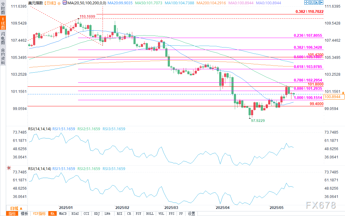 【XM官网】美元预测:PPI数据不及预期、鲍威尔警告打压市场情绪,美元指数下跌(图2)