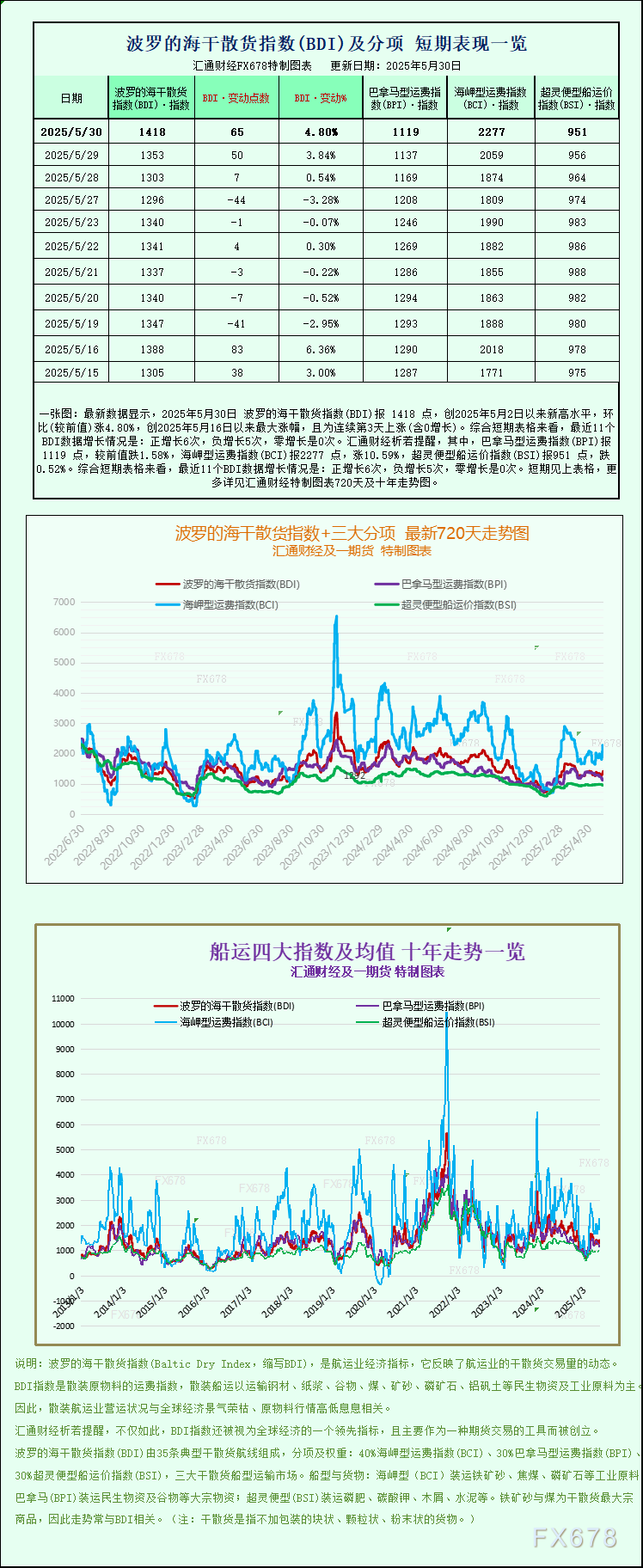 【XM官网】一张图:波罗的海指数因海岬型船运价上涨而周度上涨