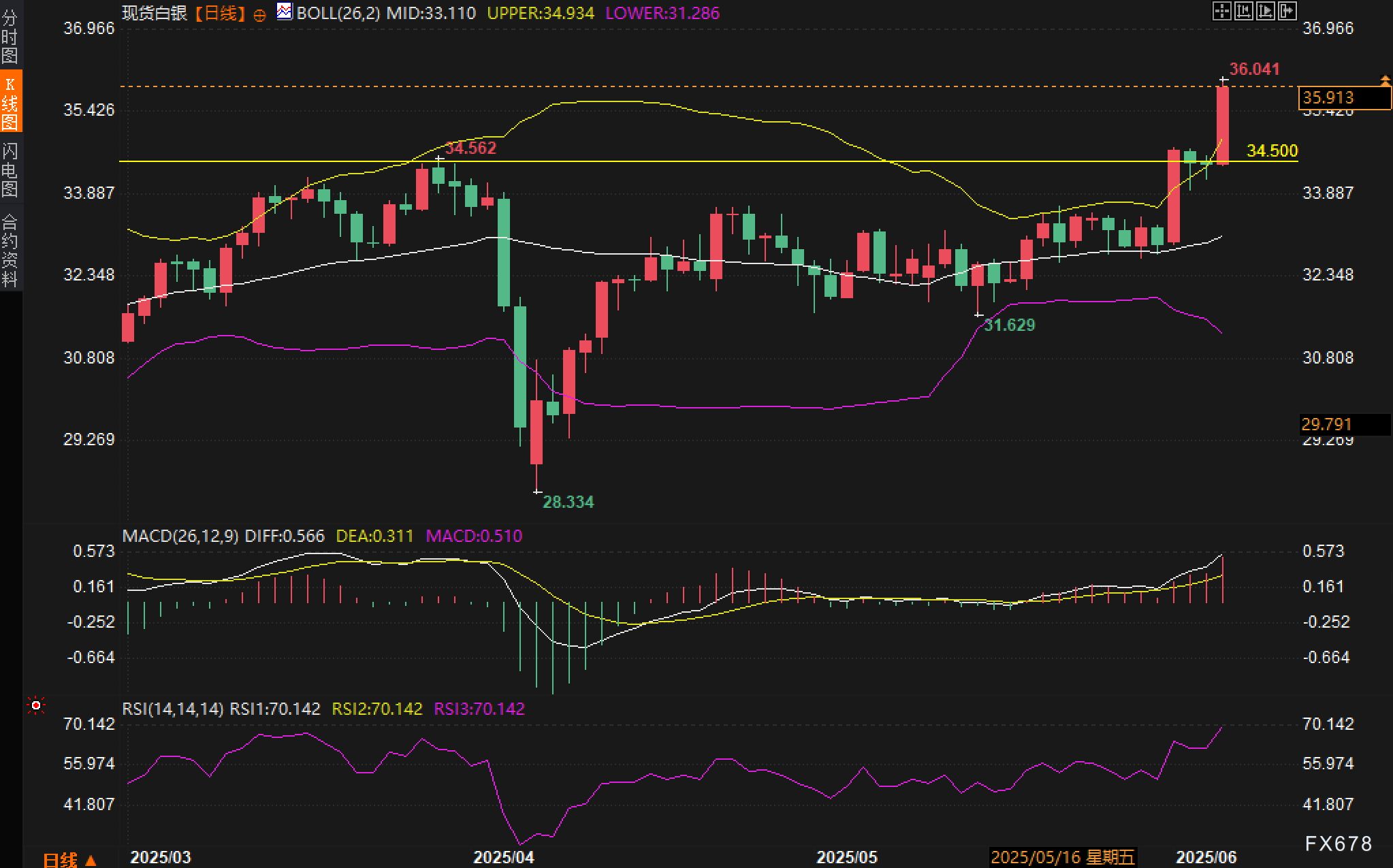 【XM官网】破十三年高点:非农前夕白银放量大涨,市场情绪转向极度乐观(图2) 【XM官网】破十三年高点:非农前夕白银放量大涨,市场情绪转向极度乐观(图2)