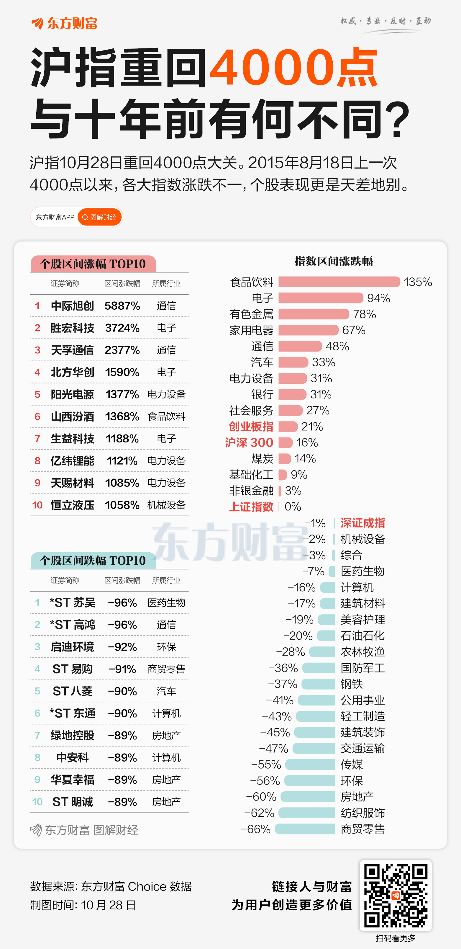 XM中文官网:时隔十年!沪指重返4000点 六大维度看市场巨变(图2) XM中文官网:时隔十年!沪指重返4000点 六大维度看市场巨变(图2)