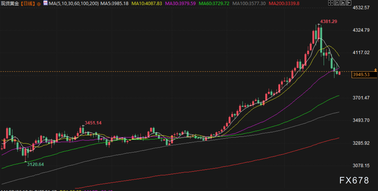 XM官网入口:10月30日财经早餐:鲍威尔为12月降息预期泼冷水,金价收窄涨幅,库存超预期支撑油价(图3)