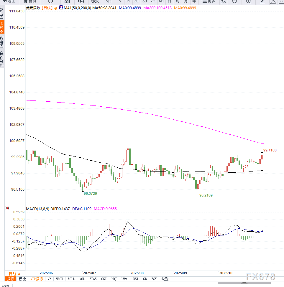 XM注册:市场风险偏好回暖,美元指数震荡反弹(图2) XM注册:市场风险偏好回暖,美元指数震荡反弹(图2)