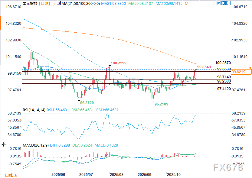 XM交易平台官网:美元展望:美联储鹰派言论推动美元指数向100.257攀升(图2) XM交易平台官网:美元展望:美联储鹰派言论推动美元指数向100.257攀升(图2)