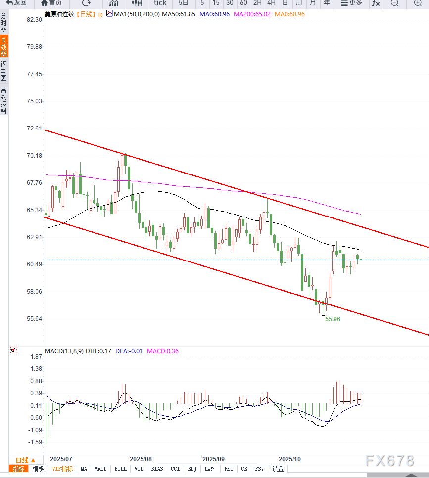 XM开户入口:原油交易提醒:OPEC+暂停增产计划引发市场观望,短期油价等待供给端进一步的变化(图2) XM开户入口:原油交易提醒:OPEC+暂停增产计划引发市场观望,短期油价等待供给端进一步的变化(图2)