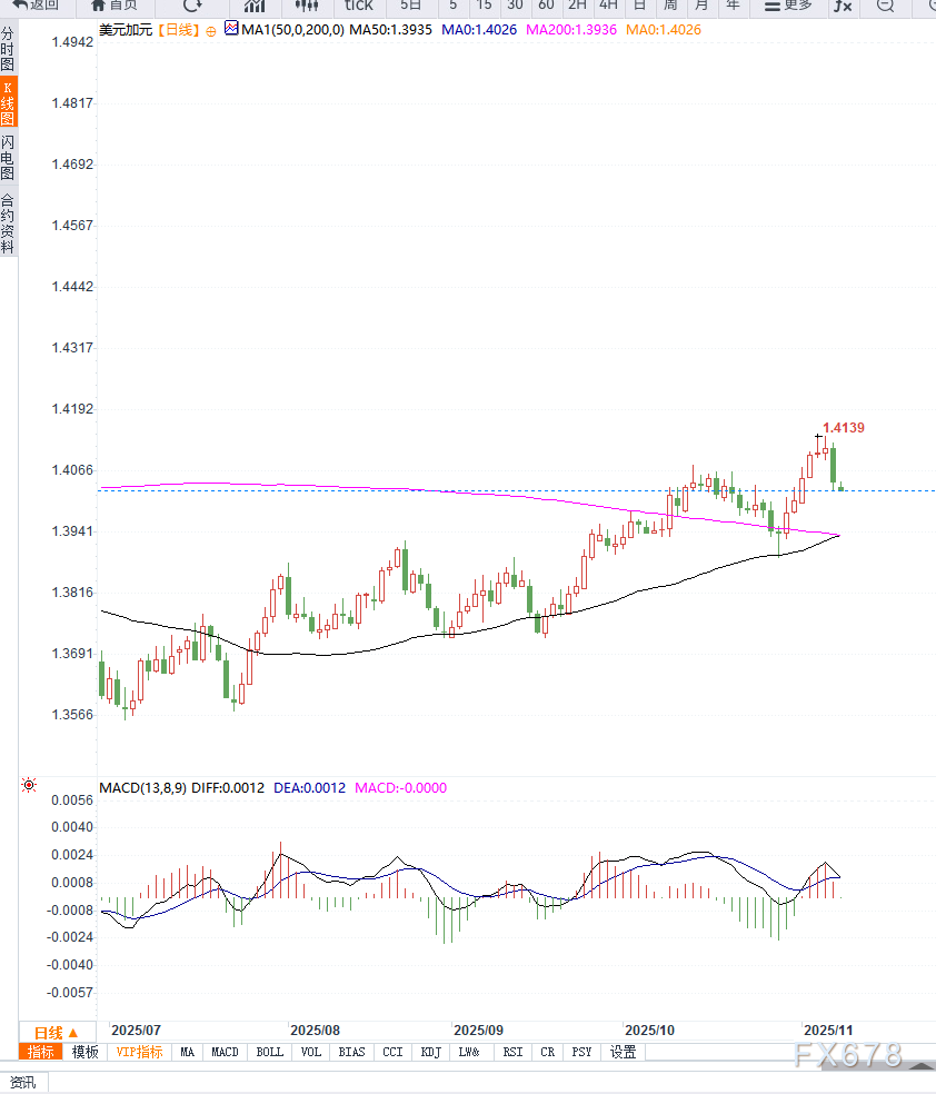 XMapp下载:加拿大就业强劲提振加元叠加美元冲高回落,美元兑加元重回区间震荡(图2)