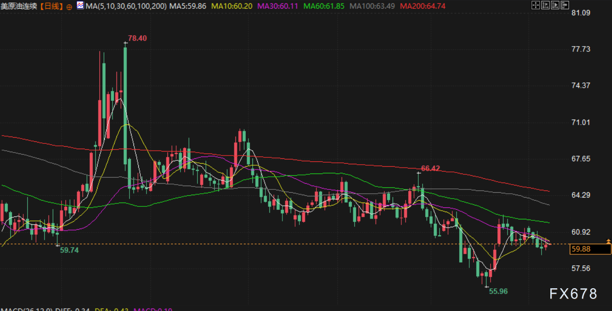 XM外汇官网:11月10日财经早餐:避险需求支撑金价走高,油价聚焦地缘紧张再起,美政府停摆危机有望终结(图4)