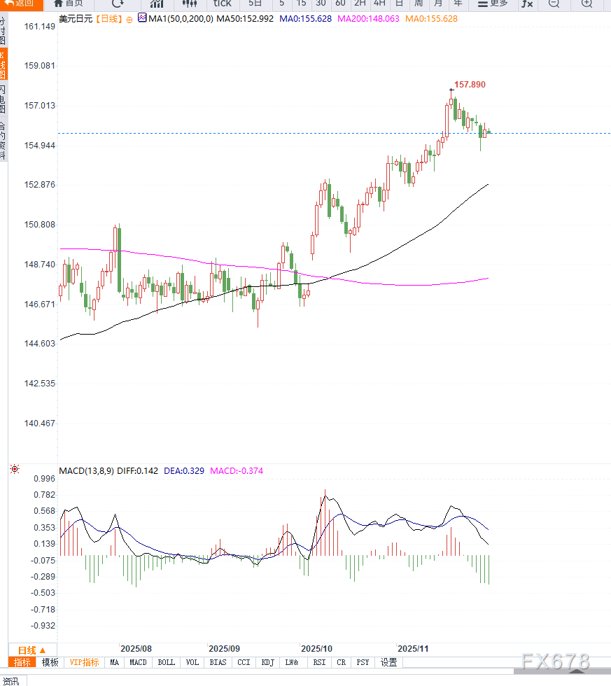 XM集团:美联储降息预期与日本加息信号分化加剧,美元兑日元延续调整(图2)