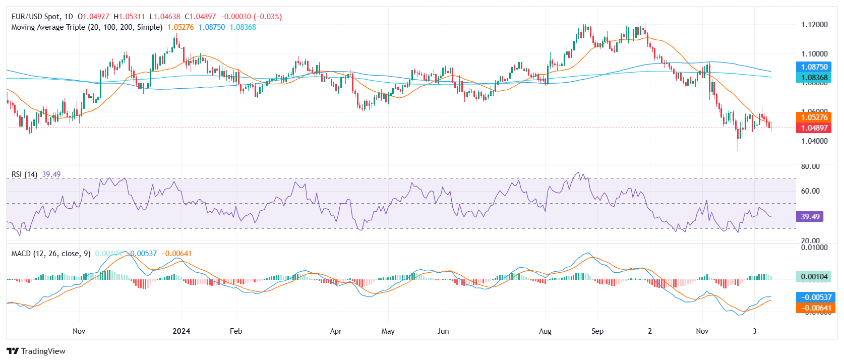 EUR/USD-Preisanalyse: Das Paar rutscht auf 1,0500 ab und verschärft die Verluste