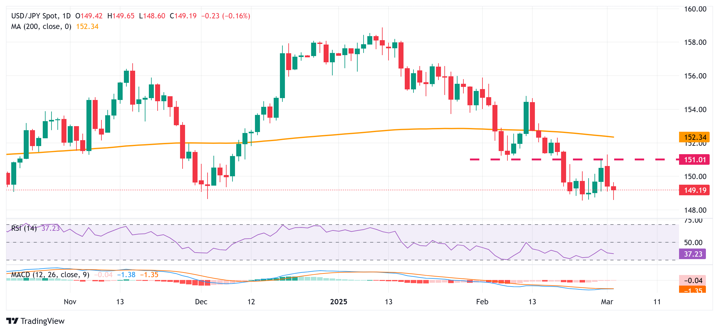 Yen wird weiter gestärkt; USD/JPY scheint bei etwa 149,00 anfällig