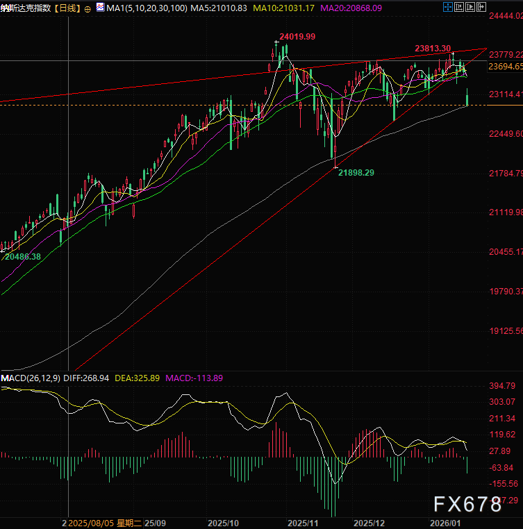 XM官网:金价狂欢跃上4888,市场却暗示风险回暖?(图2) XM官网:金价狂欢跃上4888,市场却暗示风险回暖?(图2)