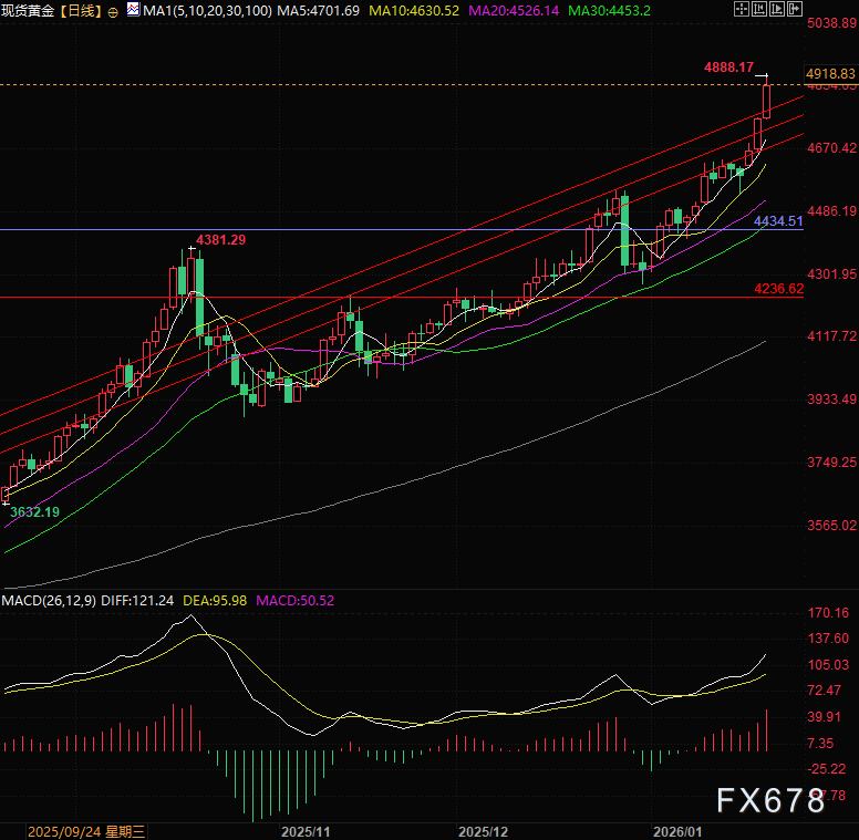 XM官网:金价狂欢跃上4888,市场却暗示风险回暖?(图4) XM官网:金价狂欢跃上4888,市场却暗示风险回暖?(图4)