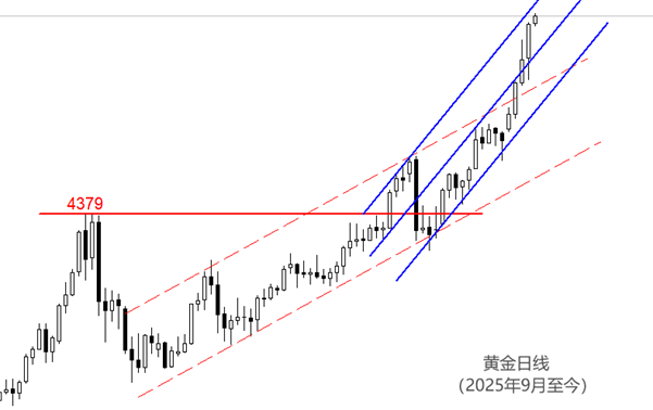 XM官网：黄金挑战5000美元，白银逼近100美元
