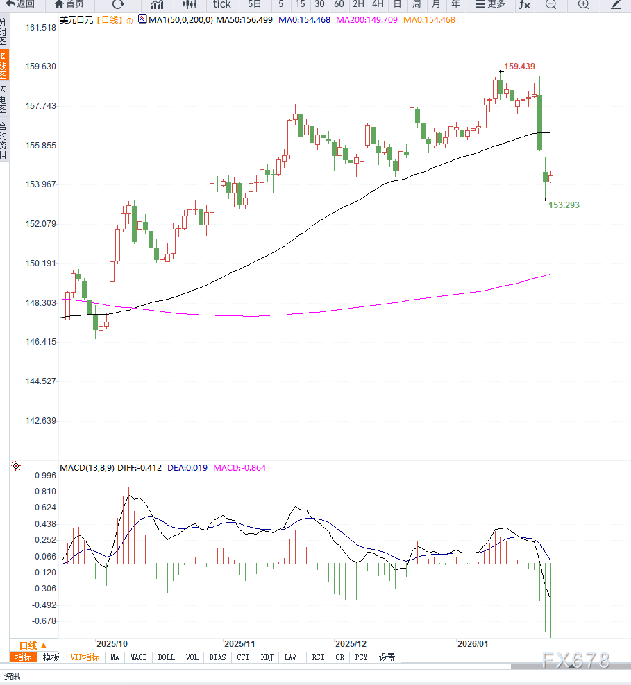  财政忧虑与政治不确定性压制日元，叠加美元走低，USD/JPY维持低位震荡 (图2)